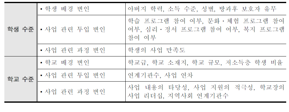 영역별 프로그램 참여 여부에 따른 학생 차원 효과 분석을 위해 설정한 주요 독립 변인(집중지원 대상 학생에 한정)