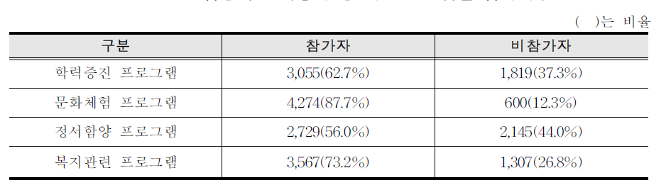 집중지원 대상자 중 각 프로그램별 참가자수