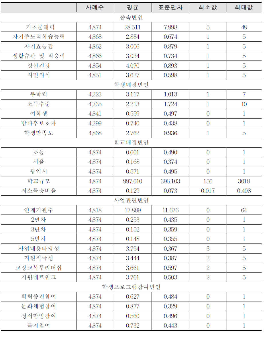 분석에 활용된 변인 들 에 대한 기술 통계