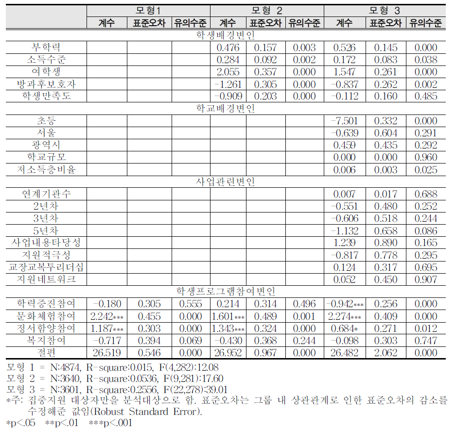 기초 문해력에 영향을 미치는 변인 : 중다회귀분석