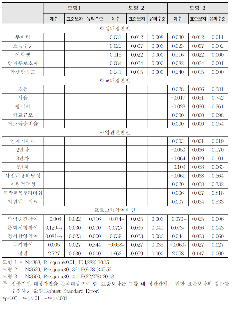 자기주도적 학습능력에 영향을 미치는 변인 : 중다회귀분석