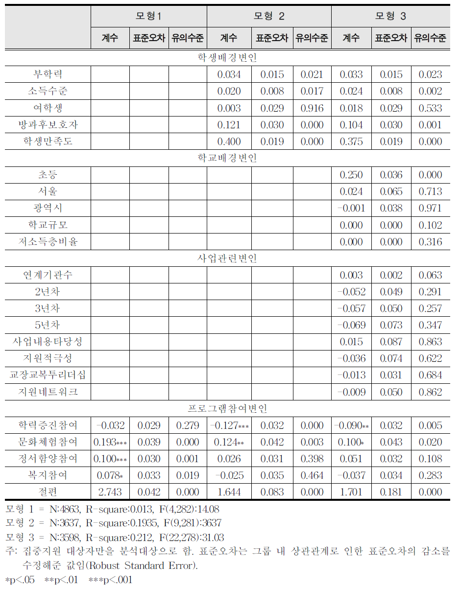 자기효능감에 영향을 미치는 변인 : 중다회귀분석