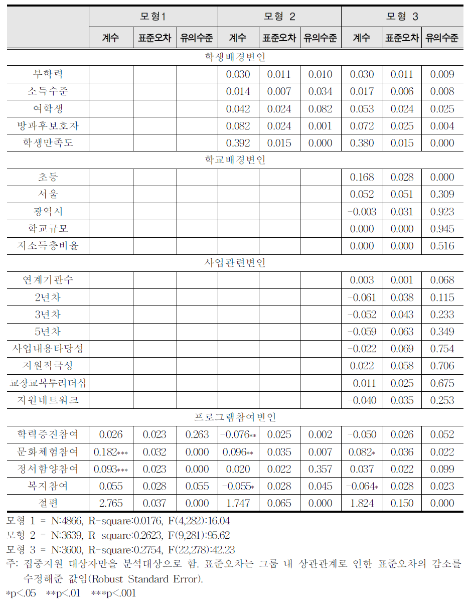 학교생활습관 및 학교적응력에 영향을 미치는 변인 : 중다회귀분석