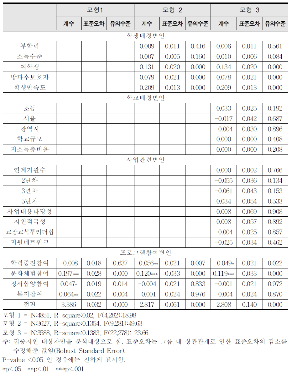 시민의식 에 영향 을 미 치는 변인 : 중 다회 귀분석