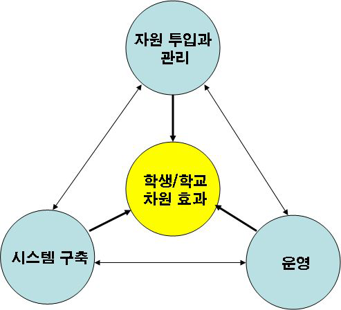 교육복지투자우선지역 지원사업 성과 분석 영역 간의 관계