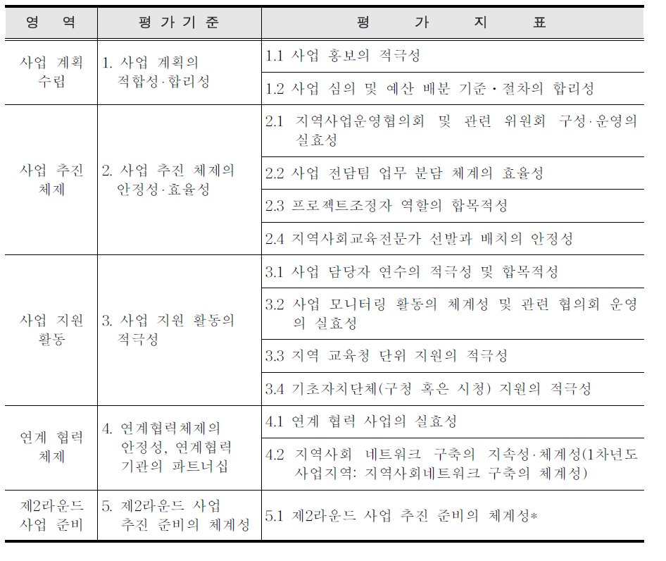 2007년 교육복지투자우선지역 지원사업 영역별 평가 기준과 평가 지표 예시(지역교육청)