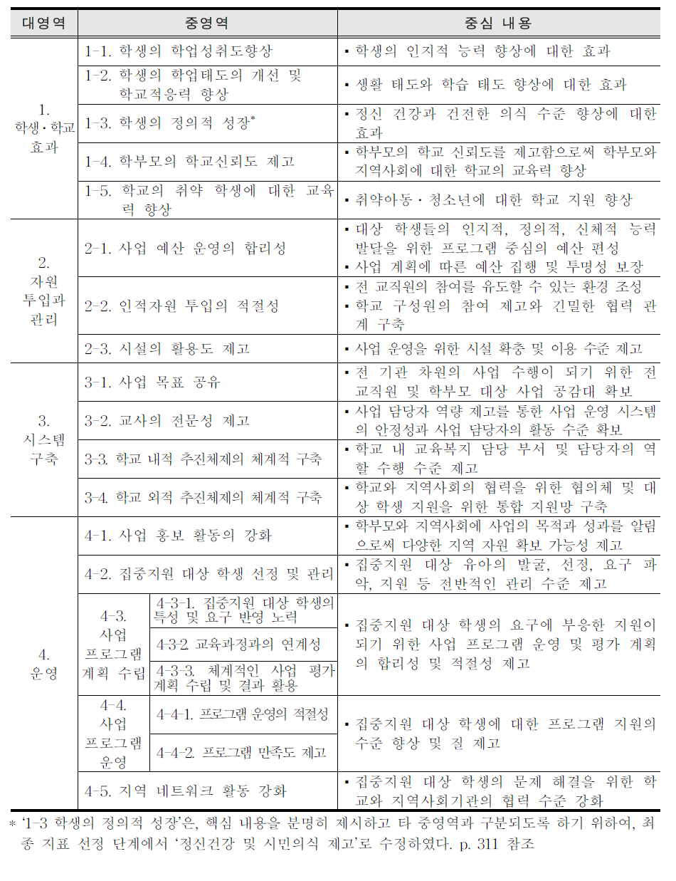 교육복지투자우선지역 지원사업 학교 성과 분석 영역