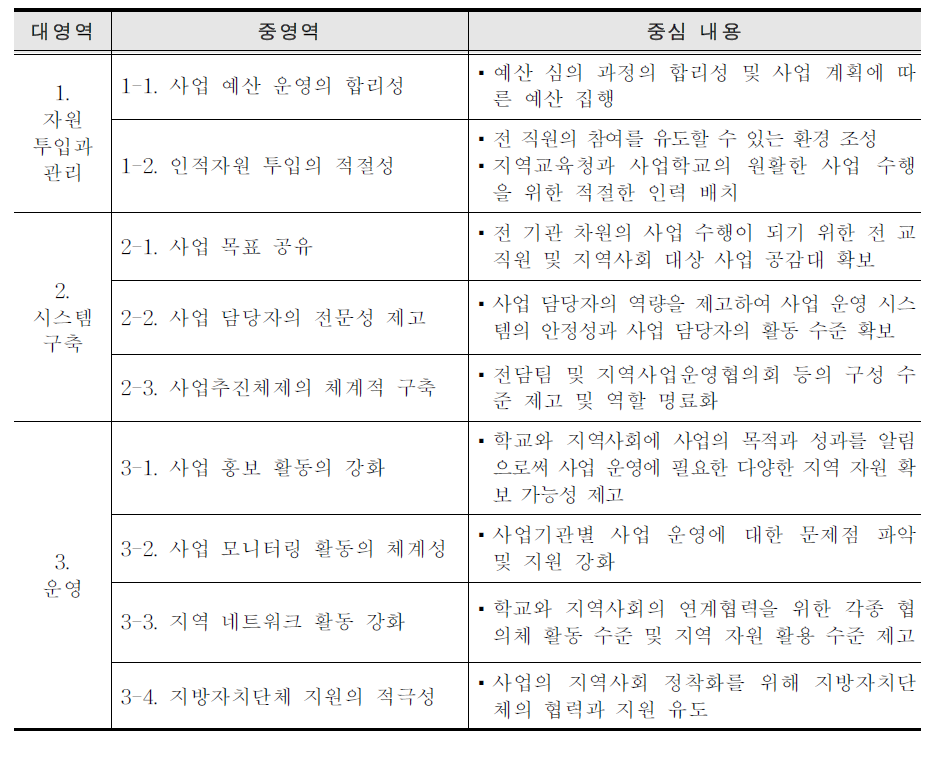 교육복지투자우선지역 지원사업 지역교육청 성과 분석 영역