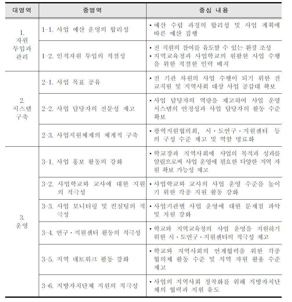 교육복지투자우선지역 지원사업 시ㆍ도교육청 성과 분석 영역