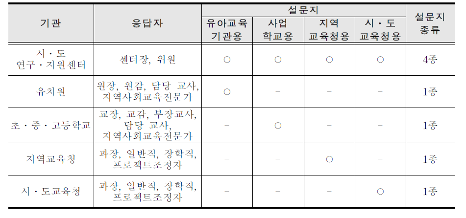 기관별 설 문 대상 및 설 문지 종류