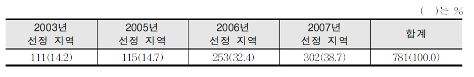 소속 기관의 교육투자우선지역 지원 사업 선정 연 도