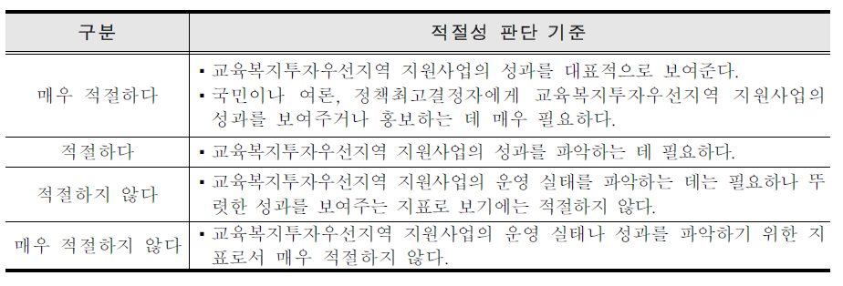 지표의 적절성 판정 기준