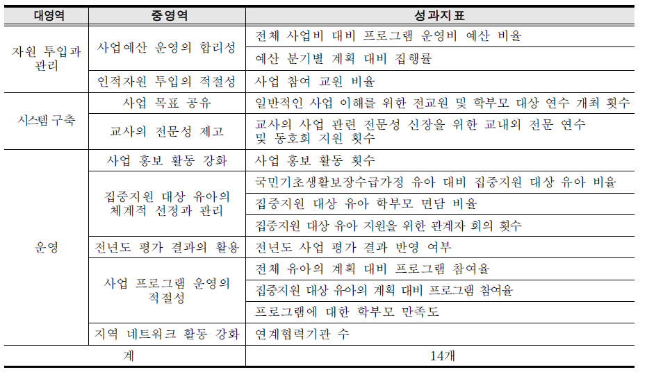 유아 교육기관 최 종 성과 지표