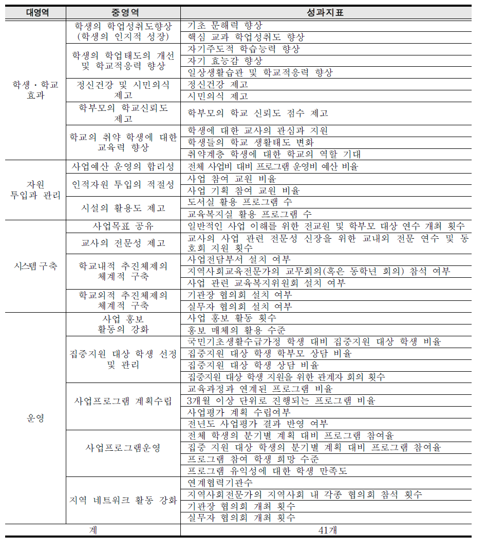 사업학교 최종 성과 지표