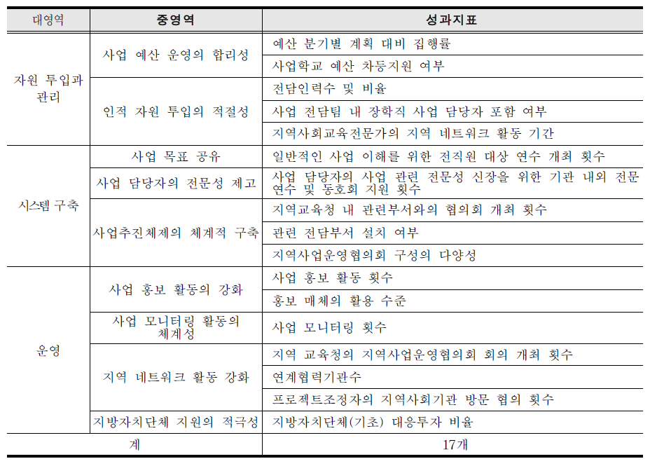 지역교육청 최종 성과 지표