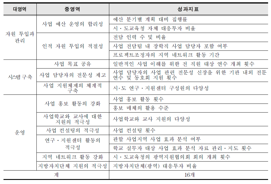 시․ 도교육청 최종 성과 지표