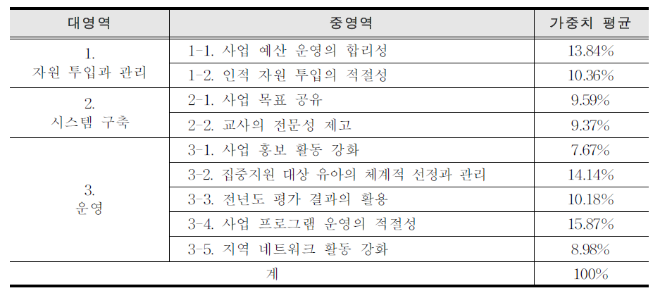 유아교육기관 영역별 가중치 평정 결과