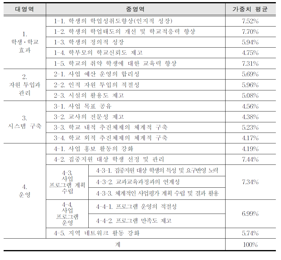 사업학교 영역별 가중치 평정 결과 및 최종 가중치