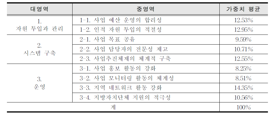 지역교육청 영역별 가중치 평정 결과