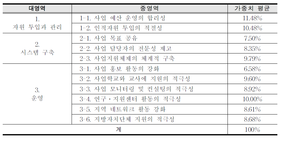 시․ 도교육청 영역별 가중 치 평 정 결과