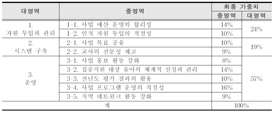 유아교육기관 영역별 최종 가중치