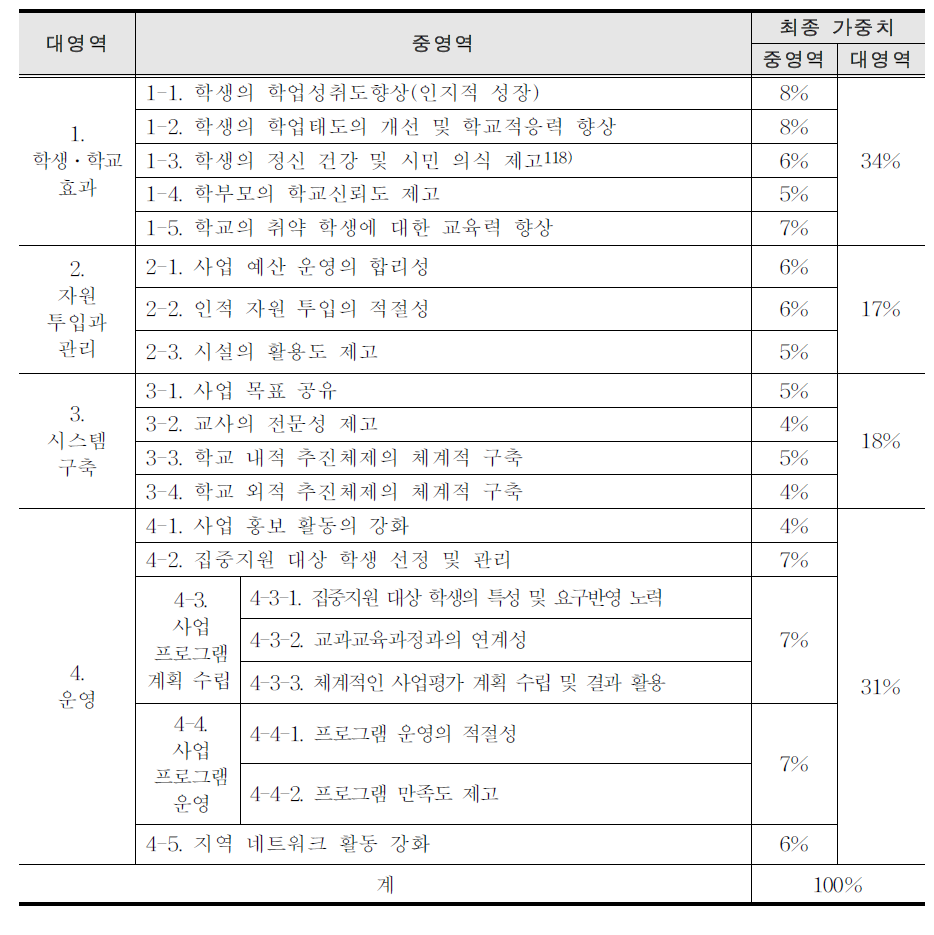 사업학교 영역별 최종 가중치