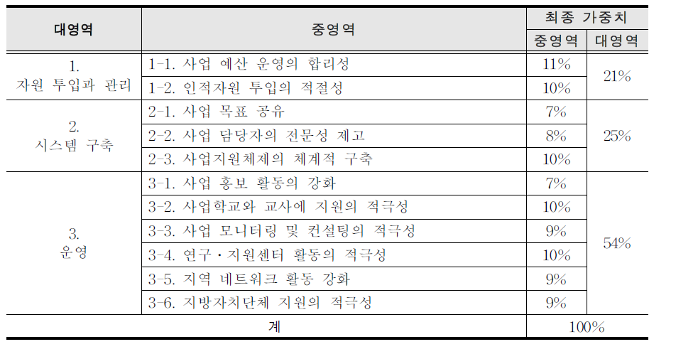 시․도교육청 영역별 최종 가중치