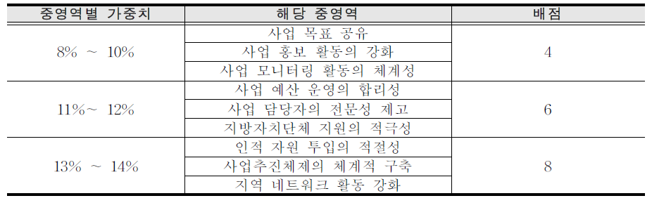 가중치를 반영한 중영역별 배점 예시(지역교육청 )