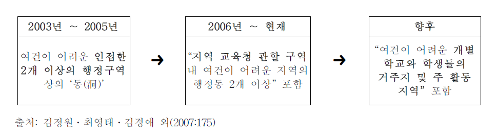 사업 지역 범위 확대 방향