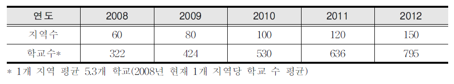 연차별 사업 확대 5개년 계획