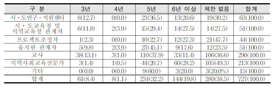 교복투 사업 주기에 대한 사업 관계자 의견 (역할별, 빈도 )