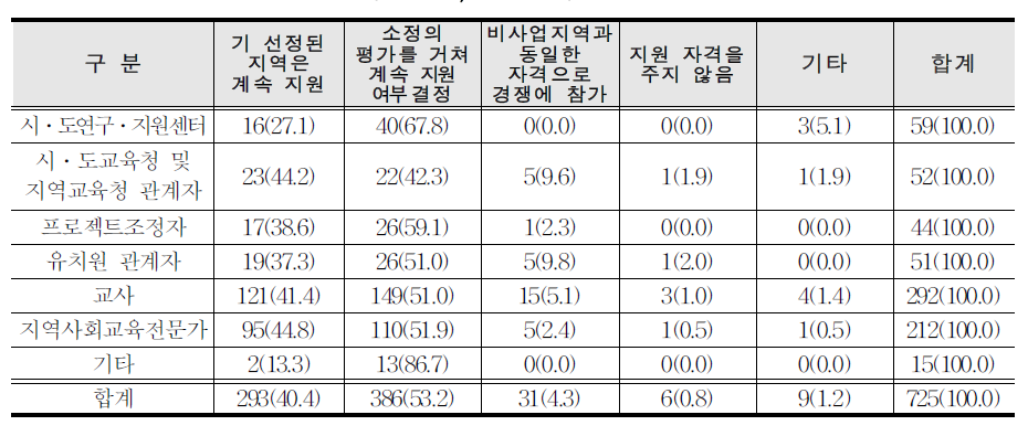 교복투 사업 기간 종료지역의 다음 주기 사업 지원 자격 부여방식에 대한 관계자 의견(역할별, 빈도 )