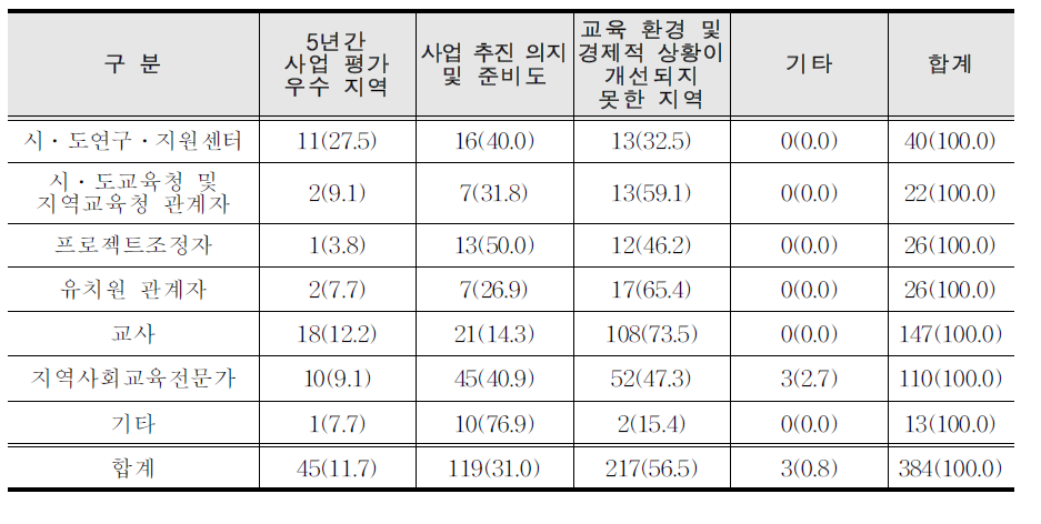 교복투 사업 종료지역을 계속 지원할 경우 가장 우선적으로 고려해야 할 기준에 대한 사업 관계자 의견(역할별, 빈도 )