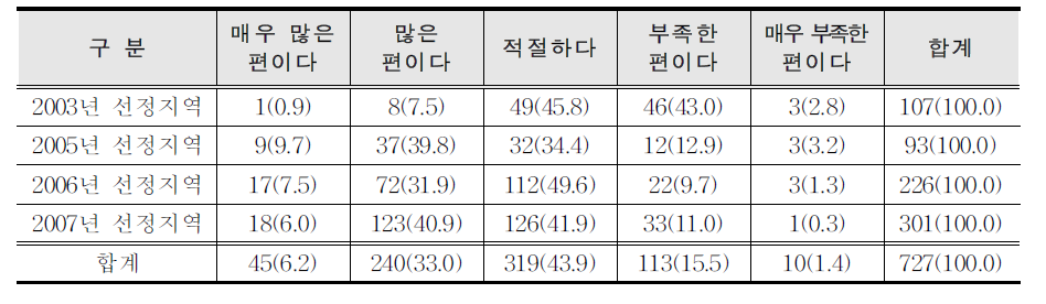 교복투 사업 1개 학교에 지원되는 사업비 규모에 대한 사업 관계자 의 견(선정 연도별, 빈도 )