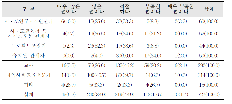 교복투 사업 1개 학교에 지원되 는 사업비 규 모 에 대한 관계자 의견