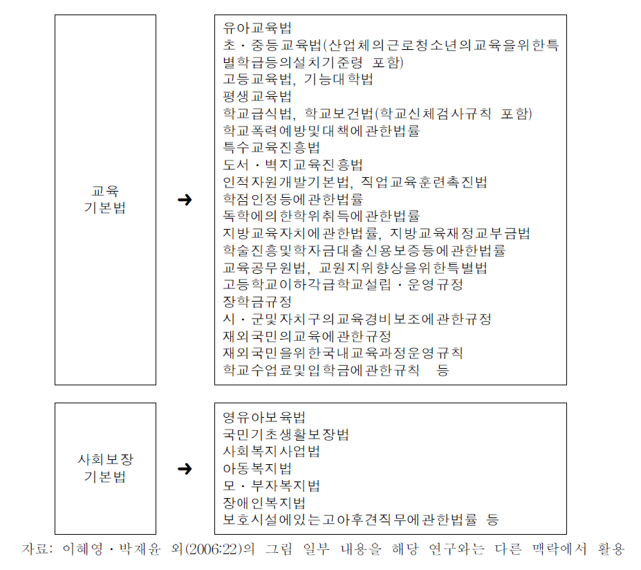 교육복지정책 대상별 관련 법 및 규 정 현황