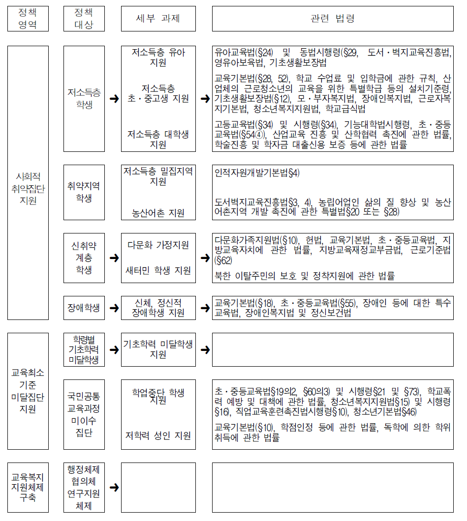 교육복지정책 대상별 관계 법령