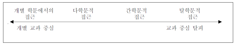 교수･학습 방법의 통합적 접근의 정도