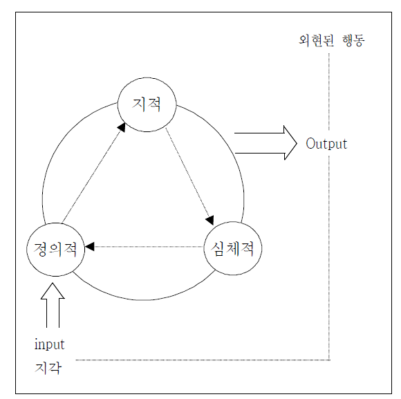 지적 정의적 심체적 목표 간의 관계