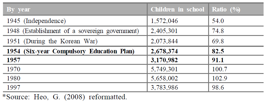 Compulsory primary education plan and changes in enrollment rates