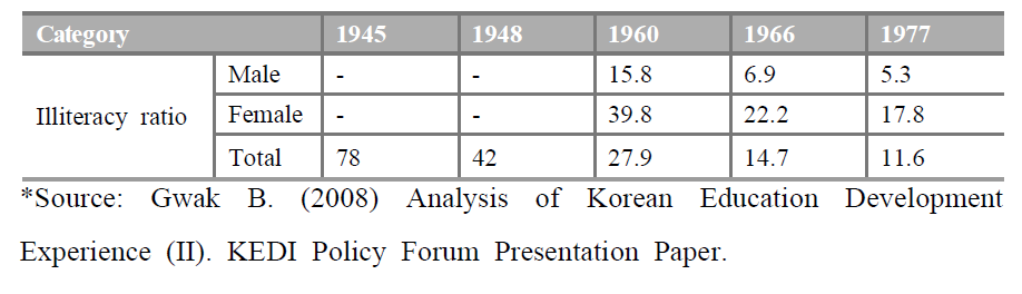 Percentage drop in illiteracy among Koreans