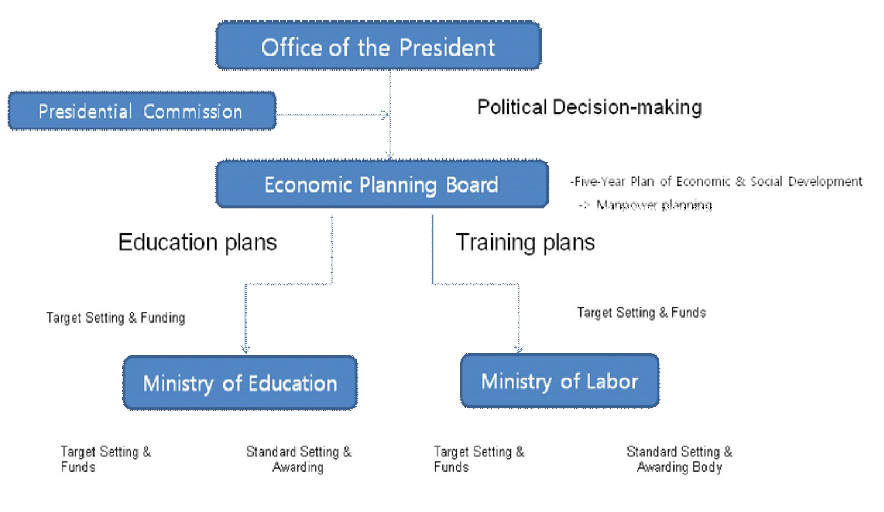 The developmental human capital formation system in Korea