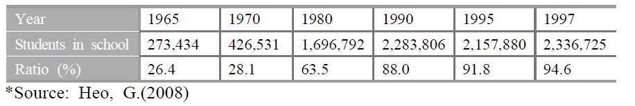 Students enrolled in high school after 1960