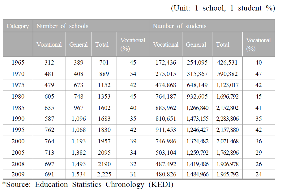 Comparison of the number of schools and students in vocational and general high schools