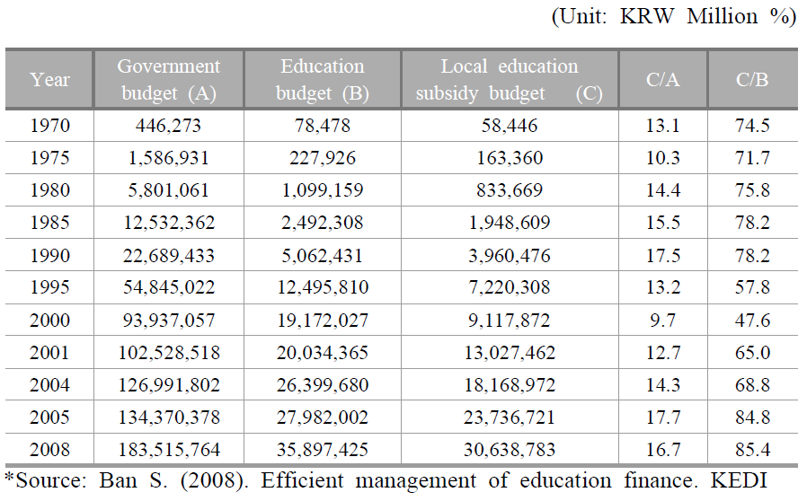 A comparison of the size of the local education subsidy budget vis-?-vis the government budget and education budget