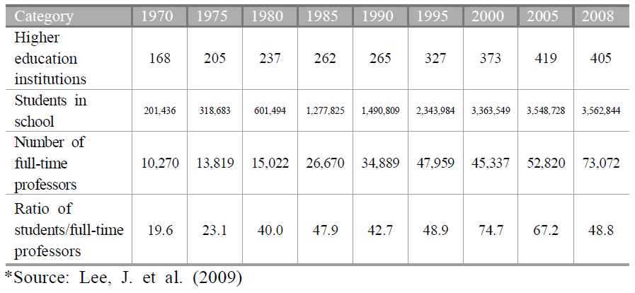 Trends in quantitative changes in higher education: 1970-2008