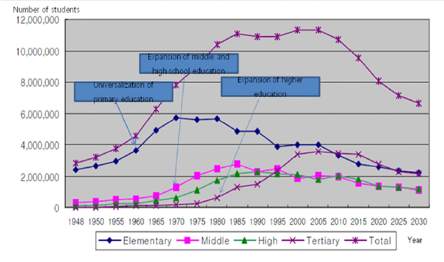 Changes in the number of students by year