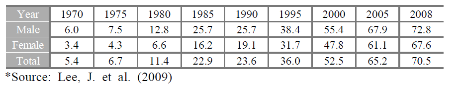 Enrollment Rate of higher education: 1970-2008