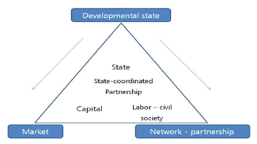 Transition of the developmental state model