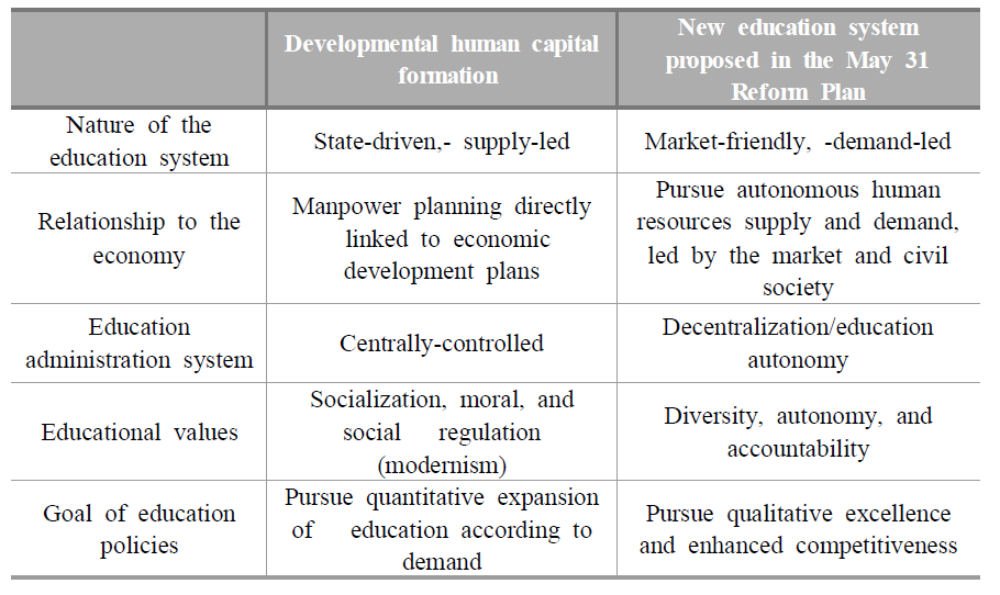 Comparison of developmental human capital formation and a new education system proposed in the May 31 Reform Plan